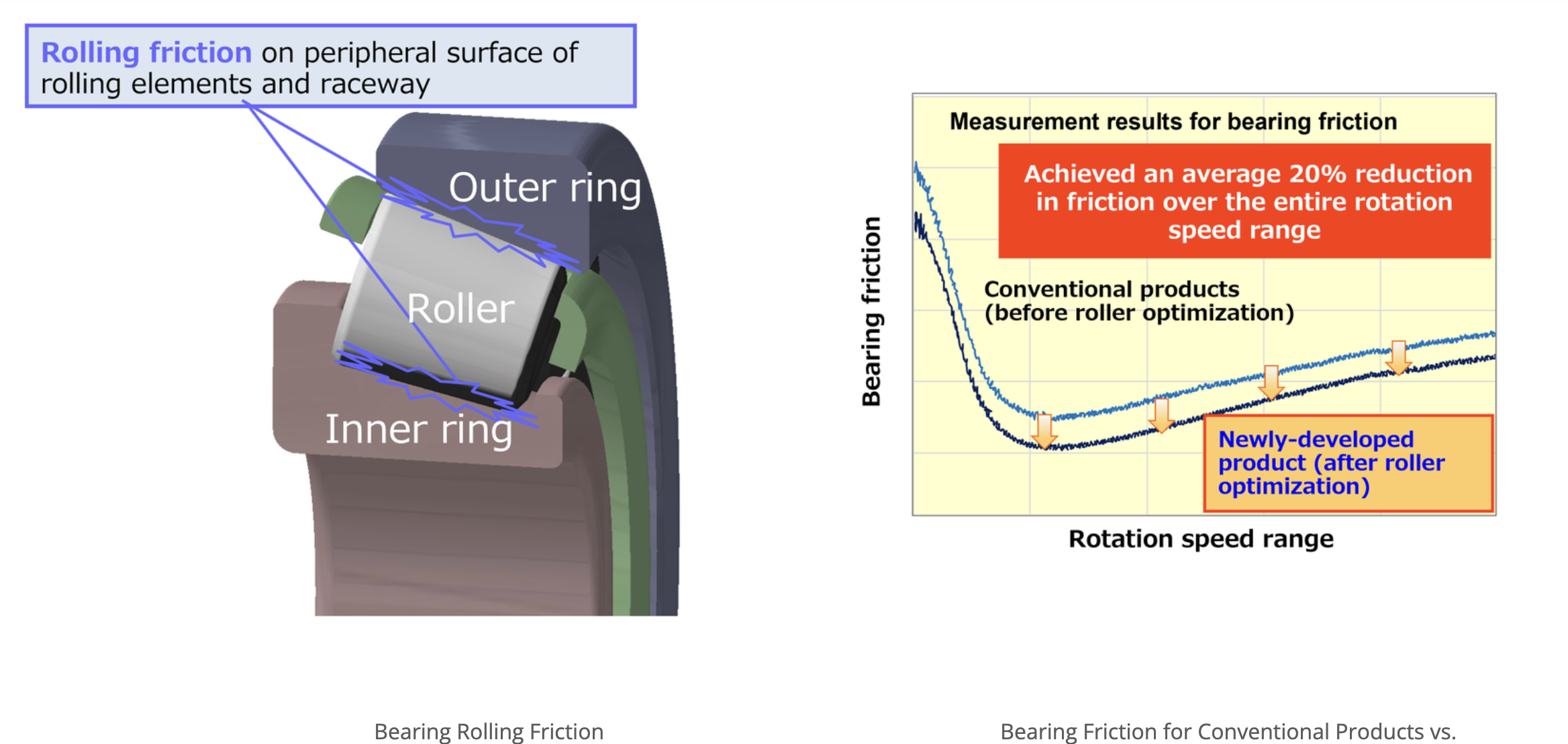 NSK Develops 7th Generation Low-Friction Tapered Roller Bearings
